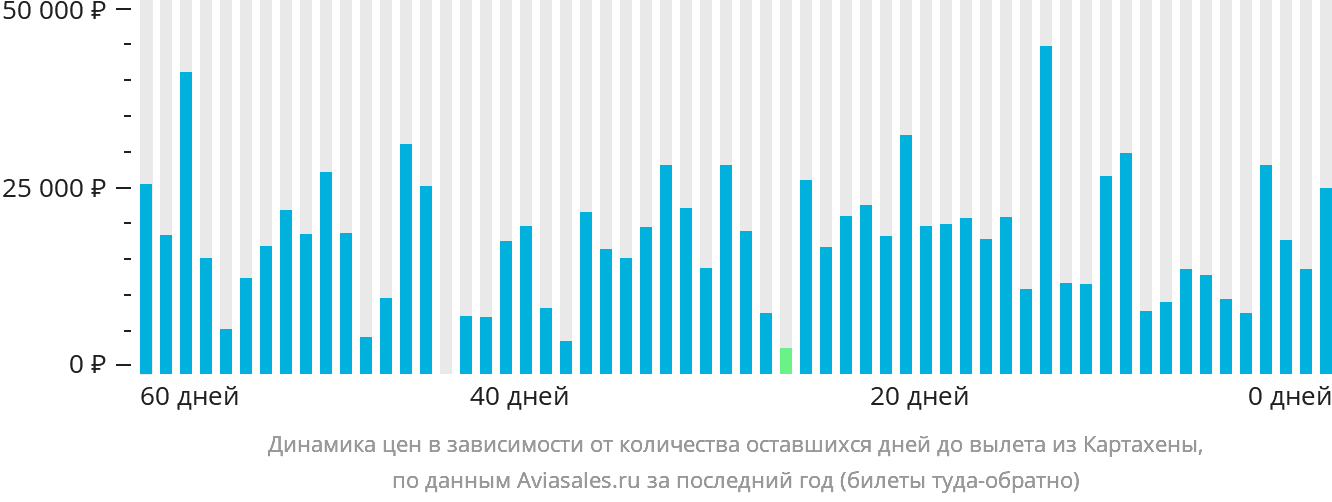 Динамика цен в зависимости от количества оставшихся дней до вылета из Картахены