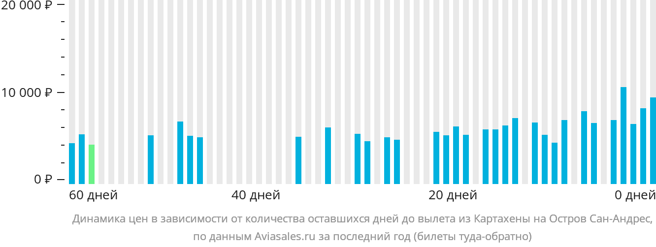 Динамика цен в зависимости от количества оставшихся дней до вылета из Картахены на Сан-Андрес