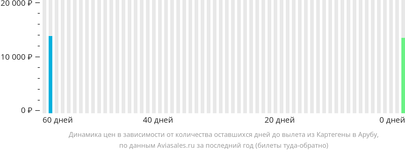 Динамика цен в зависимости от количества оставшихся дней до вылета из Картахены на Арубу