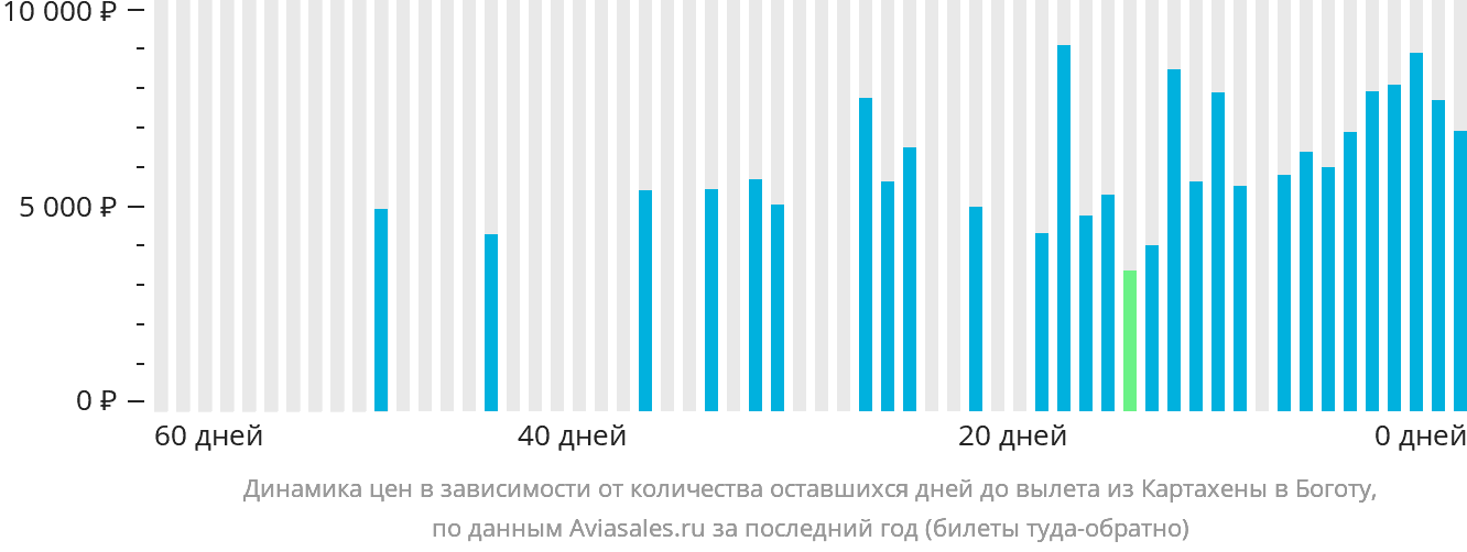 Динамика цен в зависимости от количества оставшихся дней до вылета из Картахены в Боготу