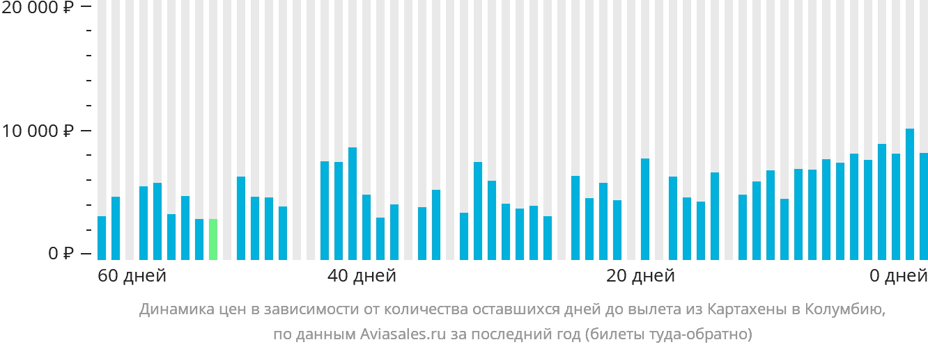 Динамика цен в зависимости от количества оставшихся дней до вылета из Картахены в Колумбию