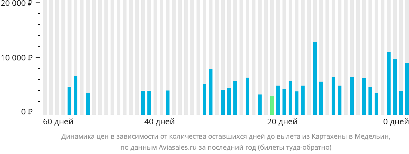 Динамика цен в зависимости от количества оставшихся дней до вылета из Картахены в Медельин