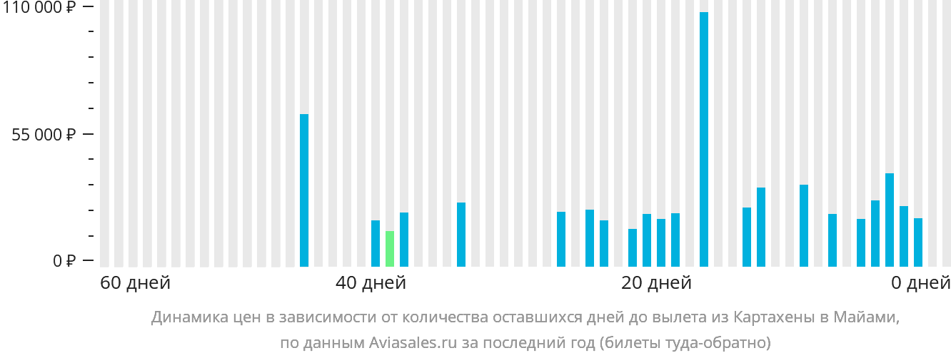 Динамика цен в зависимости от количества оставшихся дней до вылета из Картахены в Майами