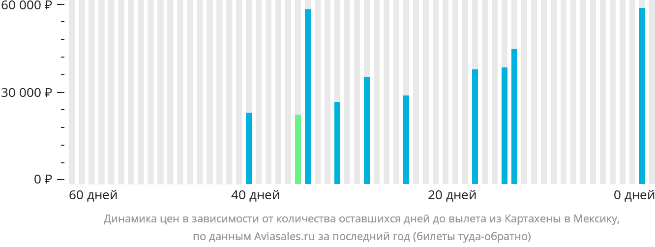 Динамика цен в зависимости от количества оставшихся дней до вылета из Картахены в Мексику