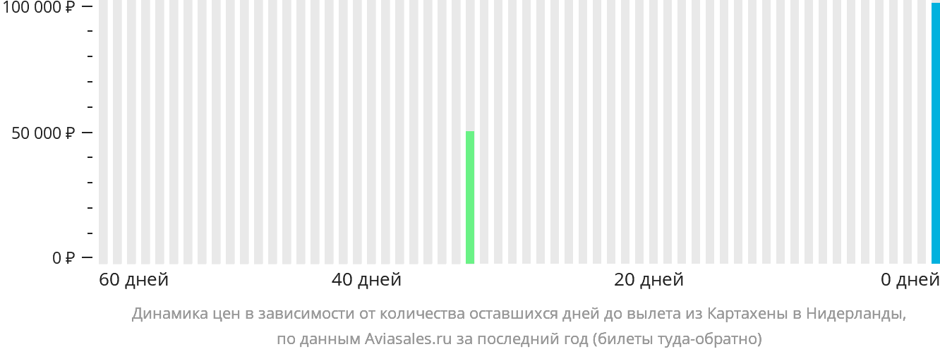 Динамика цен в зависимости от количества оставшихся дней до вылета из Картахены в Нидерланды