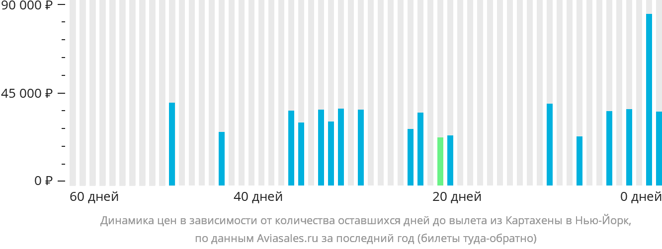 Динамика цен в зависимости от количества оставшихся дней до вылета из Картахены в Нью-Йорк