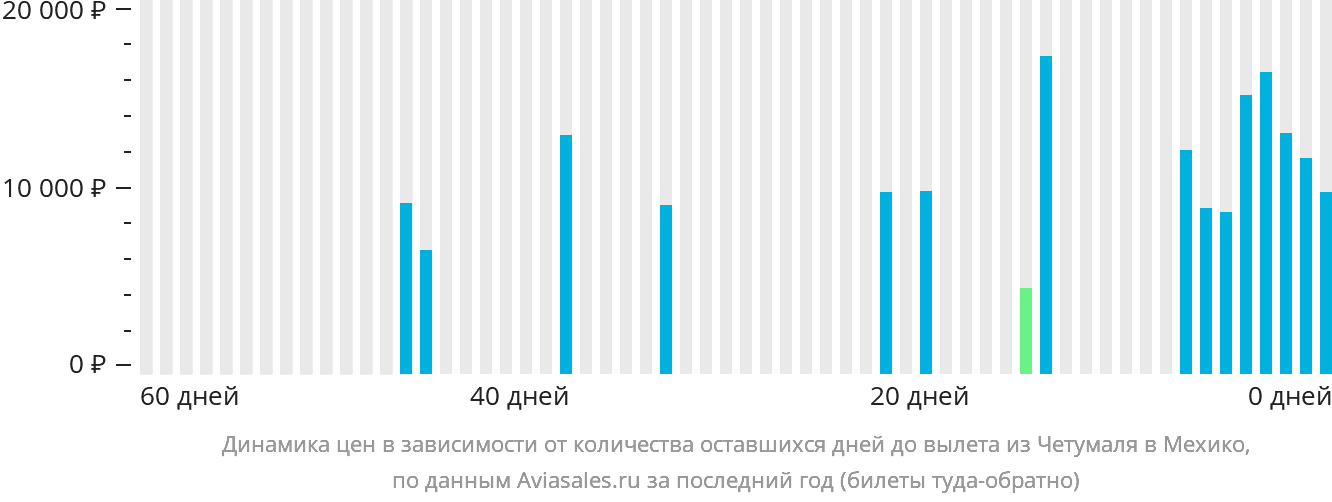 Динамика цен в зависимости от количества оставшихся дней до вылета из Четумаля в Мехико