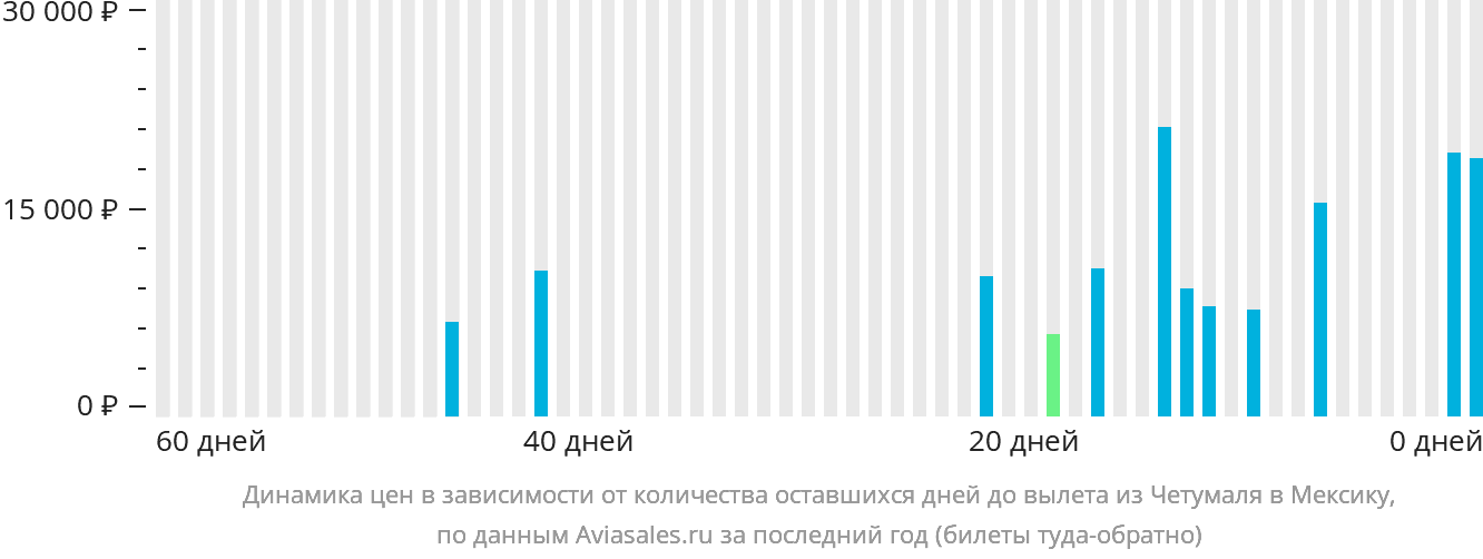 Динамика цен в зависимости от количества оставшихся дней до вылета из Четумаля в Мексику