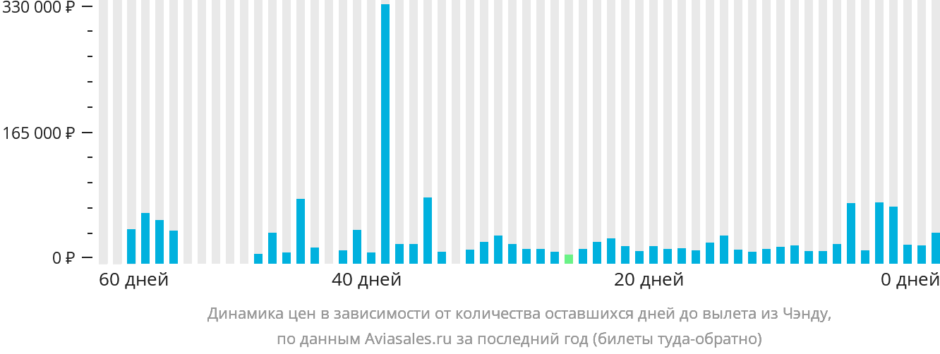Динамика цен в зависимости от количества оставшихся дней до вылета из Чэнду
