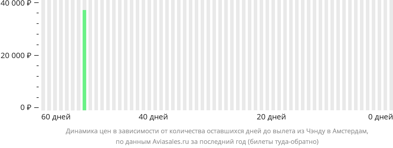 Динамика цен в зависимости от количества оставшихся дней до вылета из Чэнду в Амстердам