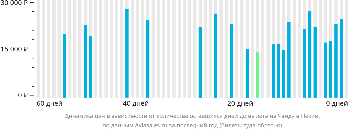 Динамика цен в зависимости от количества оставшихся дней до вылета из Чэнду в Пекин