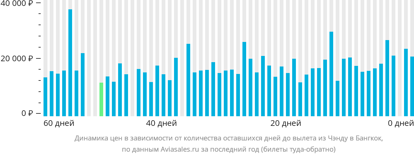 Динамика цен в зависимости от количества оставшихся дней до вылета из Чэнду в Бангкок