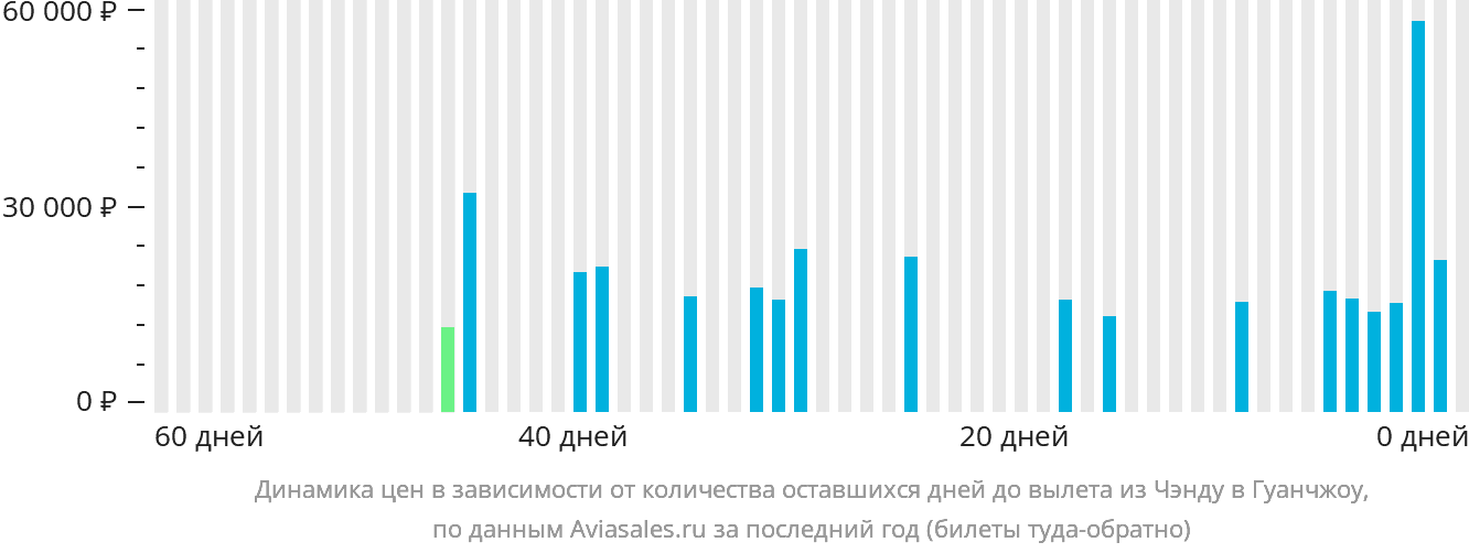Динамика цен в зависимости от количества оставшихся дней до вылета из Чэнду в Гуанчжоу