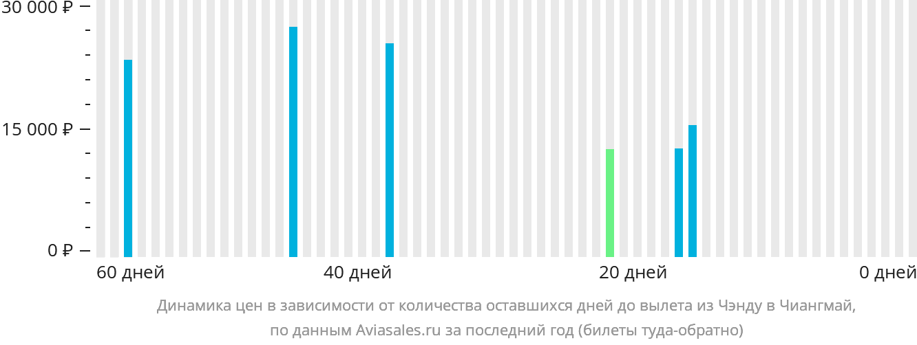 Динамика цен в зависимости от количества оставшихся дней до вылета из Чэнду в Чиангмай