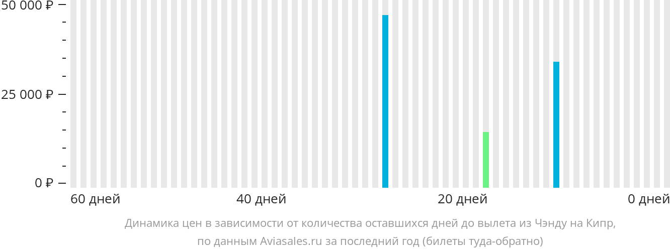 Динамика цен в зависимости от количества оставшихся дней до вылета из Чэнду на Кипр