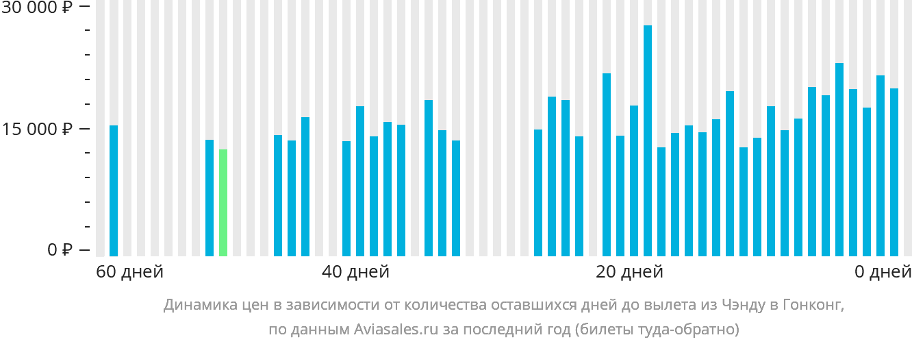Динамика цен в зависимости от количества оставшихся дней до вылета из Чэнду в Гонконг