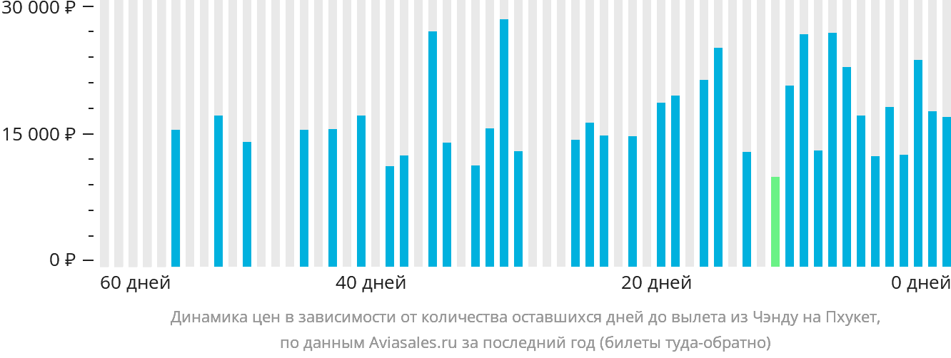 Динамика цен в зависимости от количества оставшихся дней до вылета из Чэнду на Пхукет