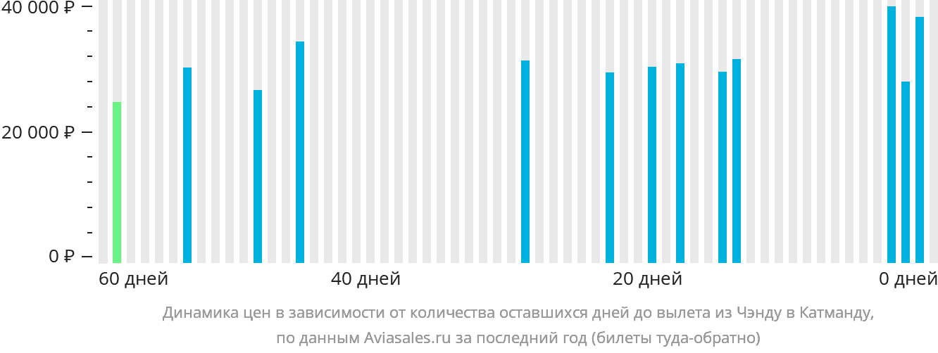 Динамика цен в зависимости от количества оставшихся дней до вылета из Чэнду в Катманду