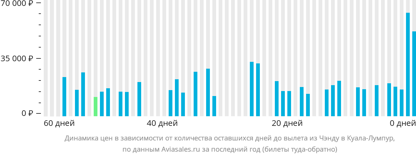 Динамика цен в зависимости от количества оставшихся дней до вылета из Чэнду в Куала-Лумпур