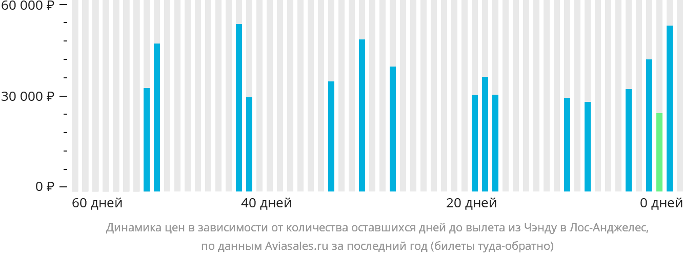 Динамика цен в зависимости от количества оставшихся дней до вылета из Чэнду в Лос-Анджелес