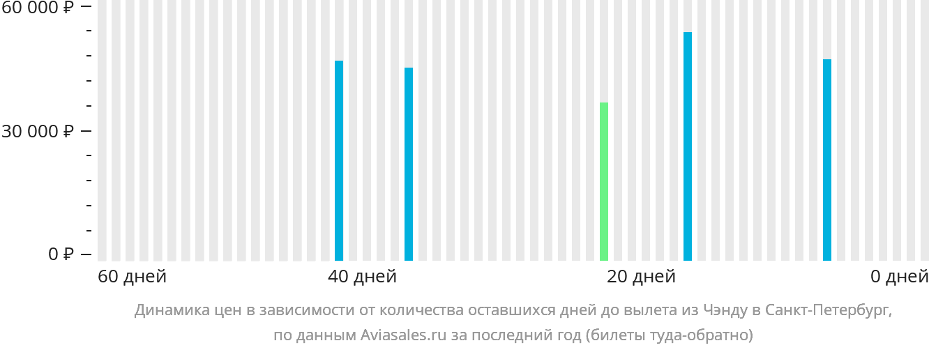 Динамика цен в зависимости от количества оставшихся дней до вылета из Чэнду в Санкт-Петербург
