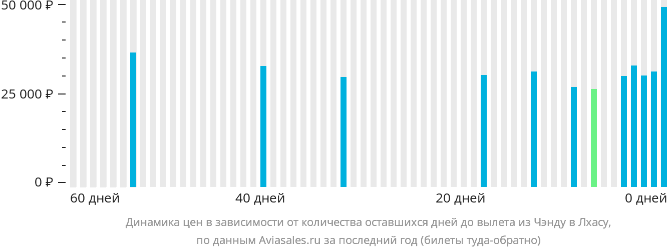 Динамика цен в зависимости от количества оставшихся дней до вылета из Чэнду в Лхасу