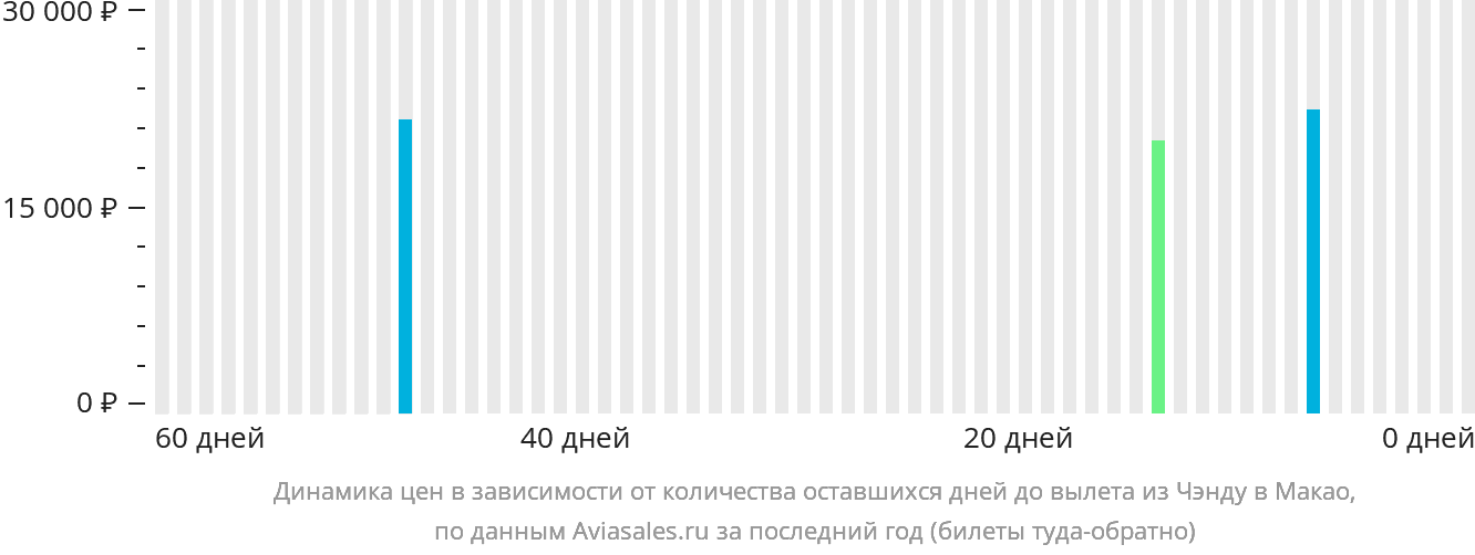 Динамика цен в зависимости от количества оставшихся дней до вылета из Чэнду в Макао