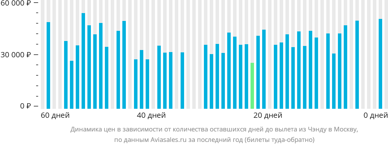 Динамика цен в зависимости от количества оставшихся дней до вылета из Чэнду в Москву