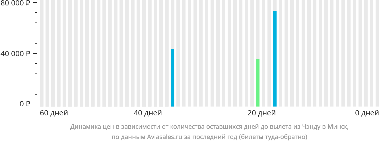 Динамика цен в зависимости от количества оставшихся дней до вылета из Чэнду в Минск