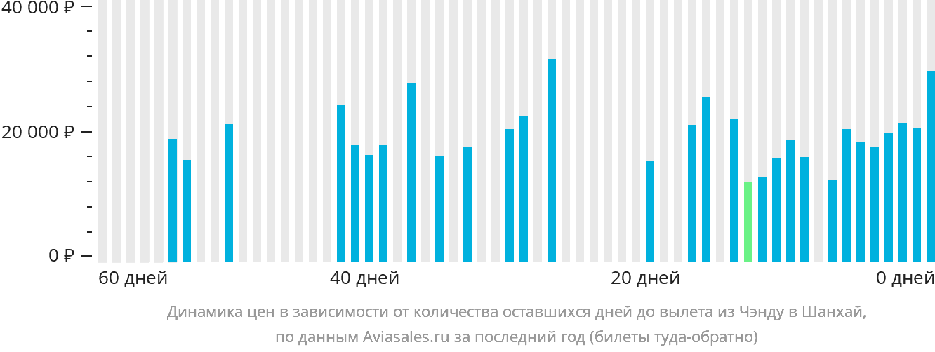 Динамика цен в зависимости от количества оставшихся дней до вылета из Чэнду в Шанхай