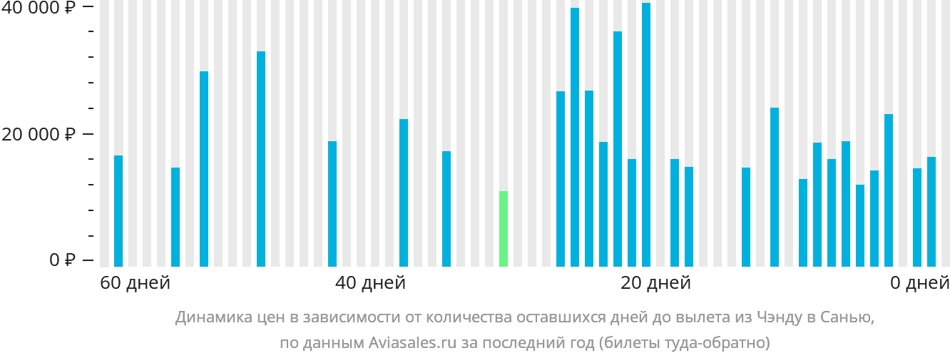 Динамика цен в зависимости от количества оставшихся дней до вылета из Чэнду в Санья