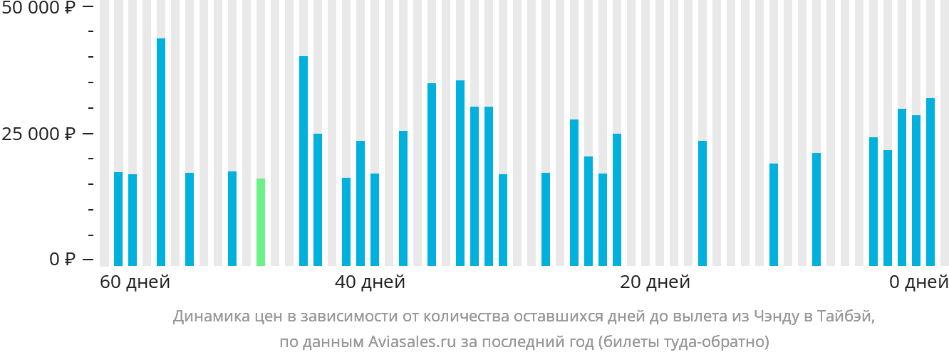 Динамика цен в зависимости от количества оставшихся дней до вылета из Чэнду в Тайбэй