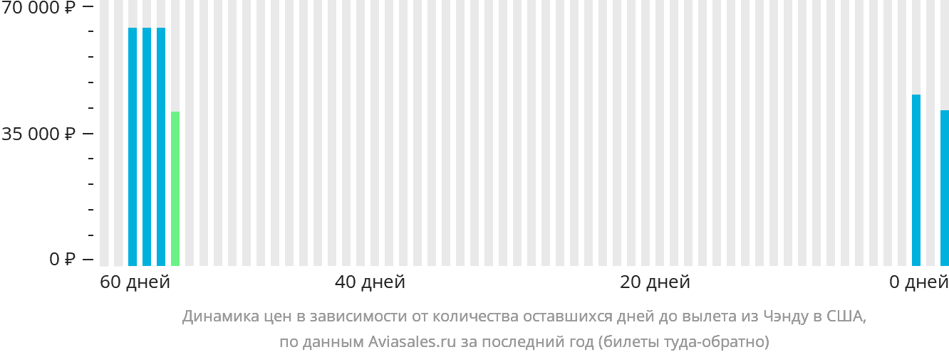 Динамика цен в зависимости от количества оставшихся дней до вылета из Чэнду в США