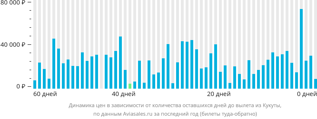 Динамика цен в зависимости от количества оставшихся дней до вылета из Кукуты