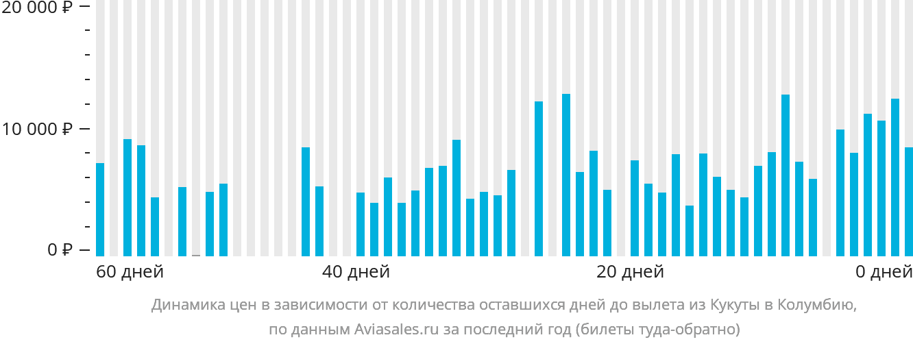 Динамика цен в зависимости от количества оставшихся дней до вылета из Кукуты в Колумбию