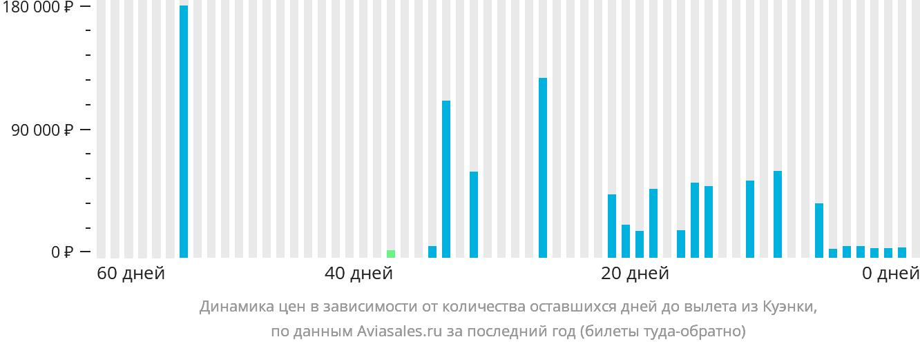 Динамика цен в зависимости от количества оставшихся дней до вылета из Куэнки