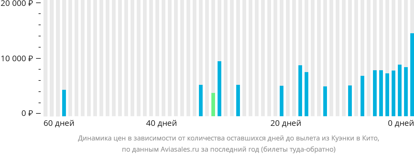 Динамика цен в зависимости от количества оставшихся дней до вылета из Куэнки в Кито