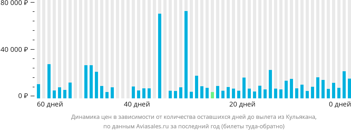 Динамика цен в зависимости от количества оставшихся дней до вылета из Кульякана