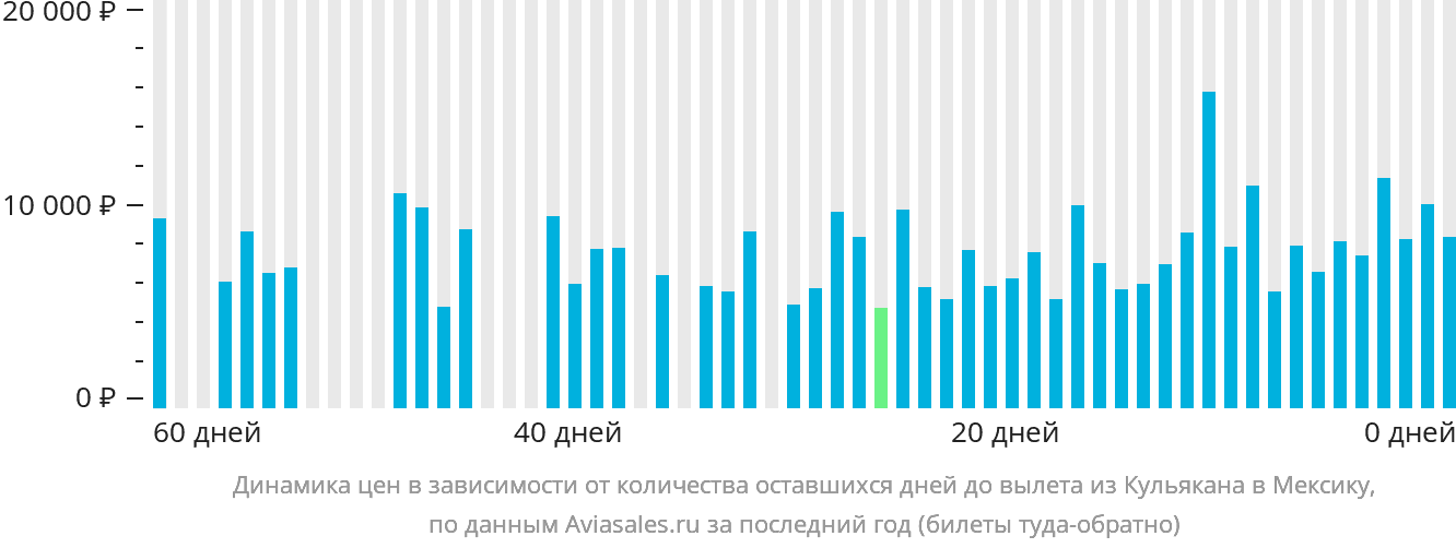 Динамика цен в зависимости от количества оставшихся дней до вылета из Кульякана в Мексику