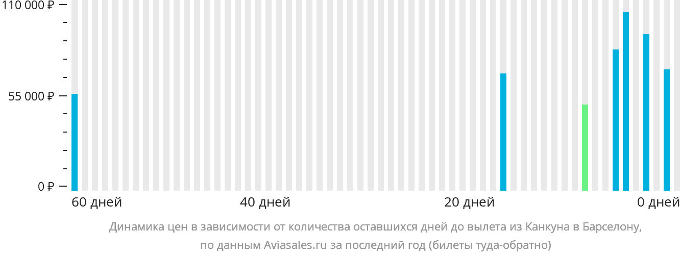 Динамика цен в зависимости от количества оставшихся дней до вылета из Канкуна в Барселону