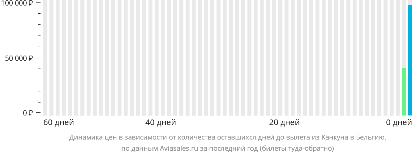 Динамика цен в зависимости от количества оставшихся дней до вылета из Канкуна в Бельгию