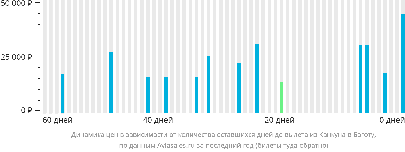 Динамика цен в зависимости от количества оставшихся дней до вылета из Канкуна в Боготу
