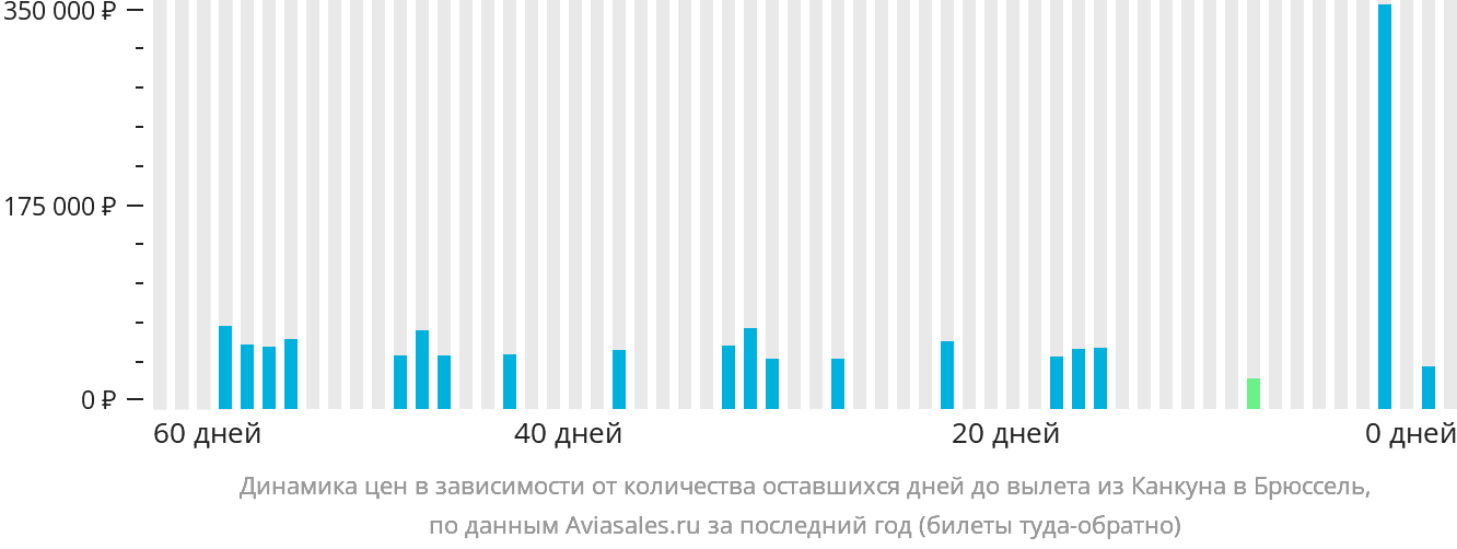 Динамика цен в зависимости от количества оставшихся дней до вылета из Канкуна в Брюссель