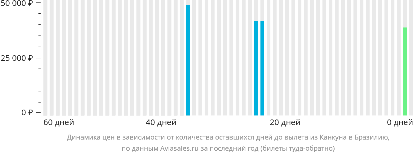 Динамика цен в зависимости от количества оставшихся дней до вылета из Канкуна в Бразилию