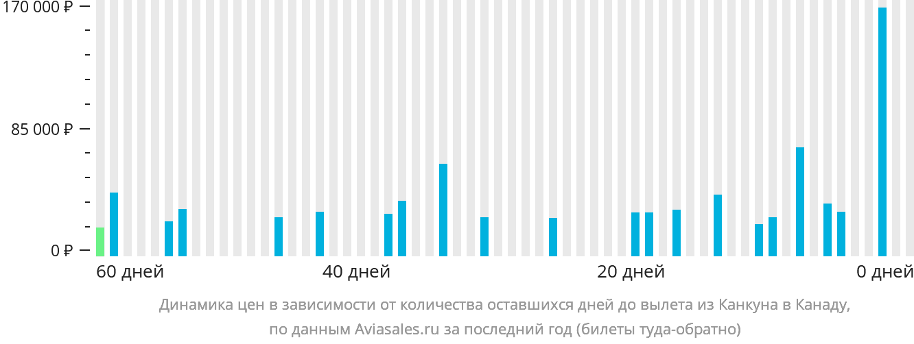 Динамика цен в зависимости от количества оставшихся дней до вылета из Канкуна в Канаду