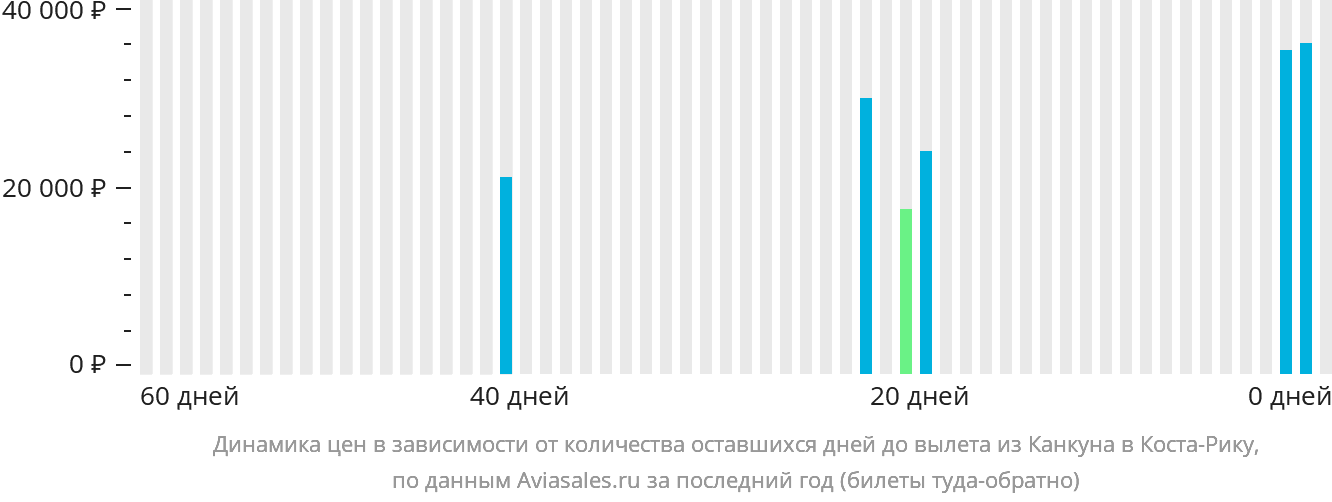 Динамика цен в зависимости от количества оставшихся дней до вылета из Канкуна в Коста-Рику