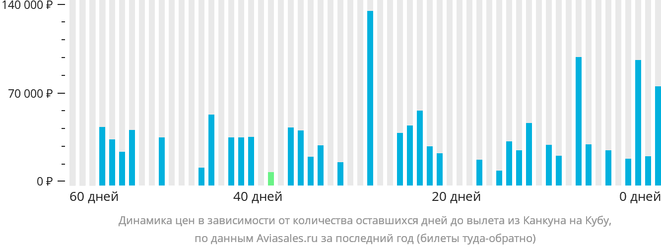 Динамика цен в зависимости от количества оставшихся дней до вылета из Канкуна на Кубу