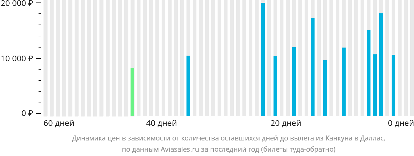 Динамика цен в зависимости от количества оставшихся дней до вылета из Канкуна в Даллас