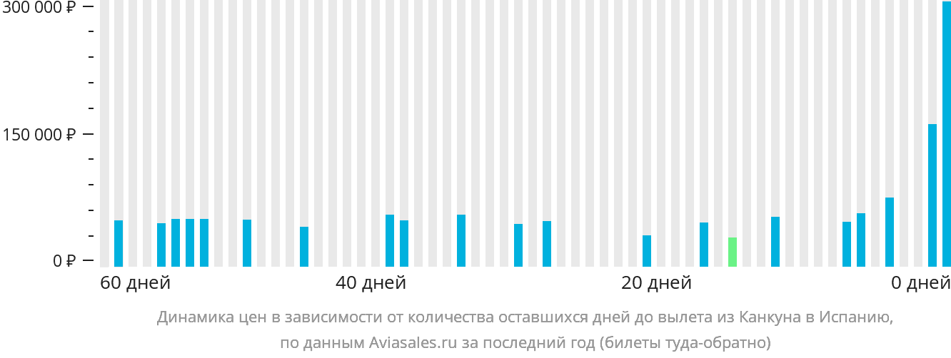 Динамика цен в зависимости от количества оставшихся дней до вылета из Канкуна в Испанию