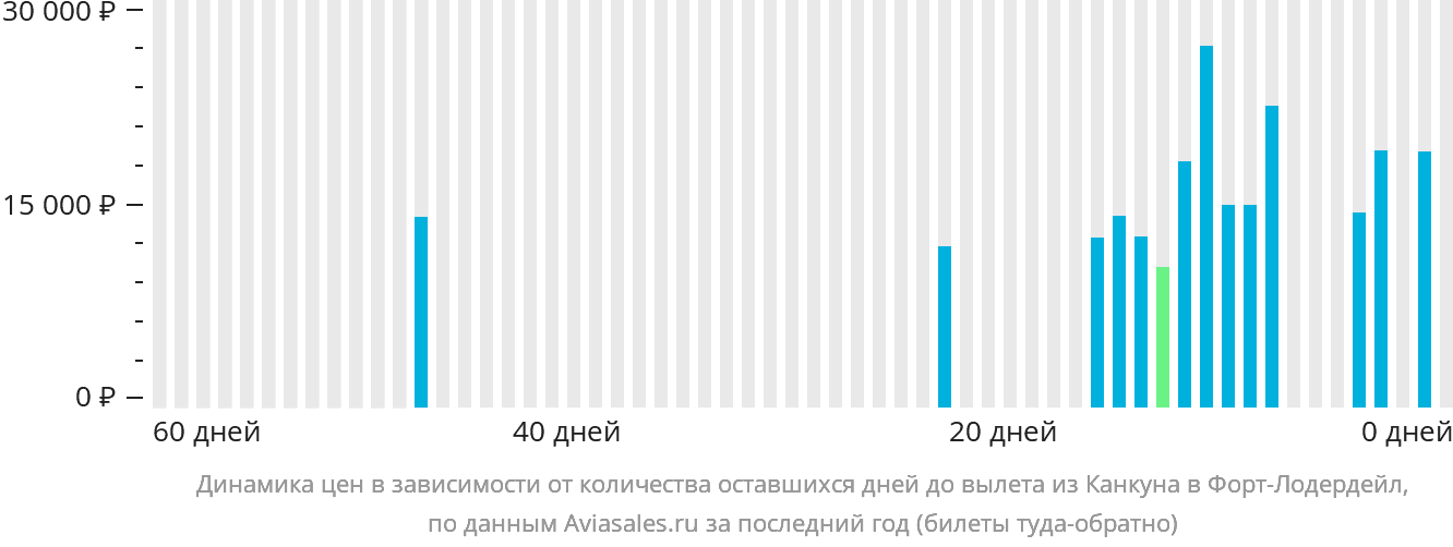 Динамика цен в зависимости от количества оставшихся дней до вылета из Канкуна в Форт-Лодердейл